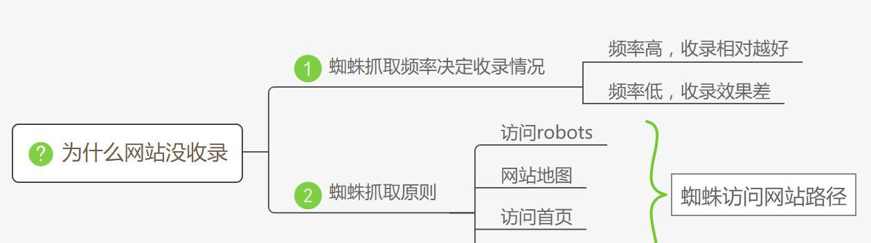 如何解决网站资讯页秒收而产品页不收录的问题（提升网站产品页收录的10个技巧和注意事项）