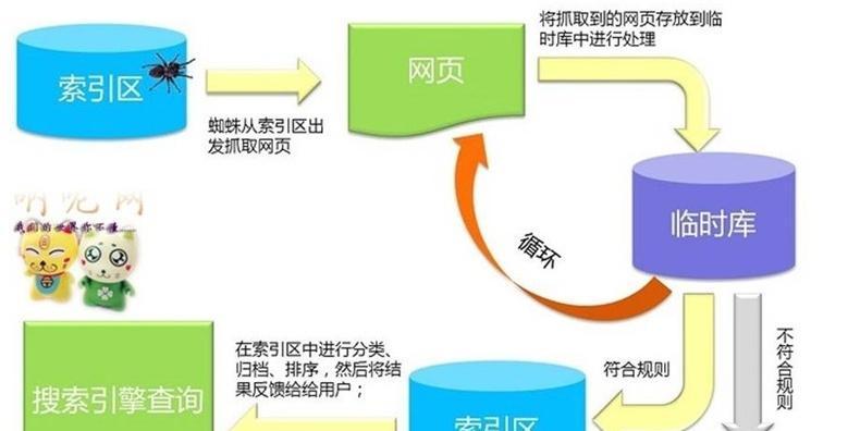 搜索引擎算法的解析（探讨近来常听到的搜索引擎算法，了解其内部机制及影响因素）