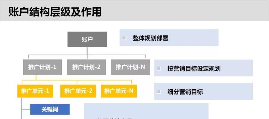 竞价促销账户布局的四个阶段（提升竞价广告效果的关键策略）