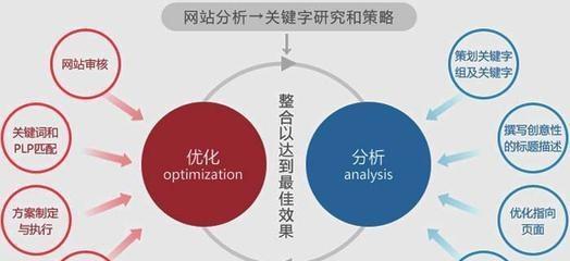 利用SEO优化，赢得竞争对手之外更有利地位