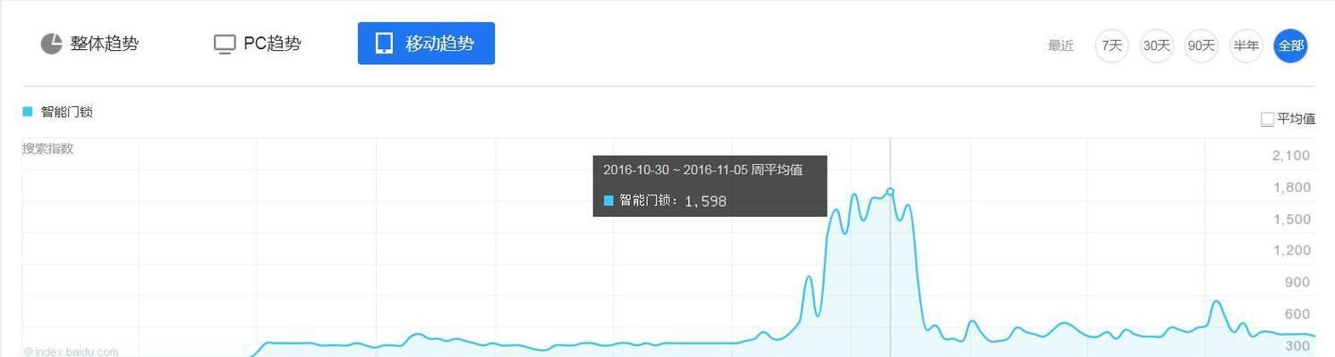 洞悉市场行情，抓住趋势（利用百度指数分析工具，从数据中获得商机）