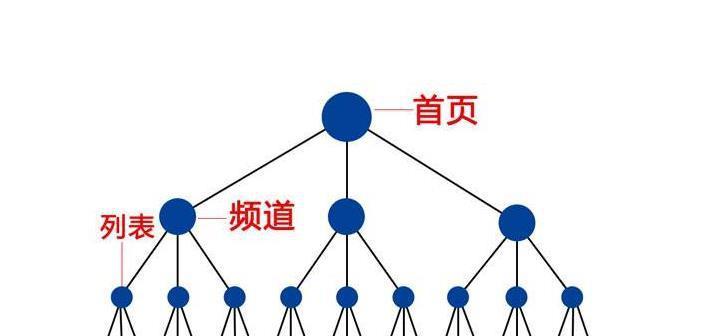 如何利用分类信息网站提高网站权重？（掌握分类信息网站的技巧，提升网站权重）