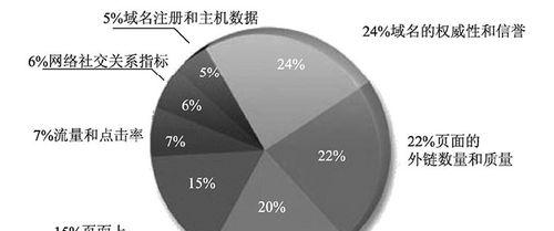 影响搜索引擎优化的因素（如何优化网站以获得更好的搜索排名）