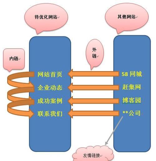 内链在网站SEO优化中的重要作用（学会正确使用内链，提高网站排名）