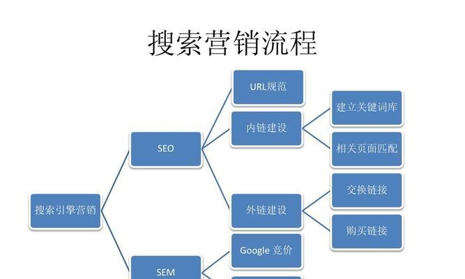 企业SEO优化与SEM竞价，如何选择？（探讨企业网络营销的两种策略选择）