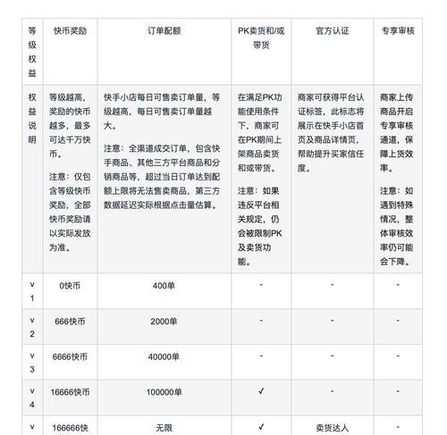 快手小店商户违规管理规则（让快手小店经营更规范）