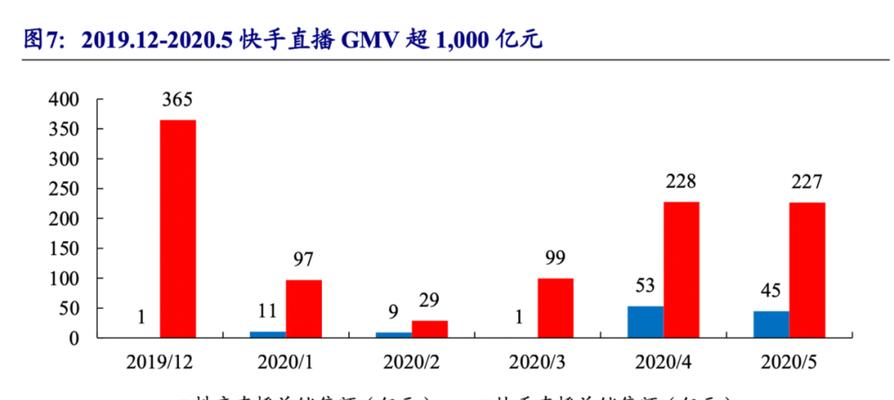 揭秘快手直播带货详细流程（从直播策划到销售结算解析，教你成为带货高手）