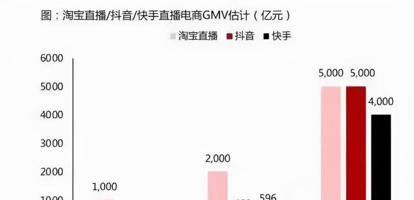 快手直播间流量池规则详解（流量分配、收益分成、主播等级升降）