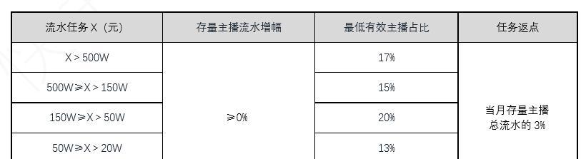 快手直播联运计划30，为你开启直播新时代！（30万粉丝，享受直播新红利）