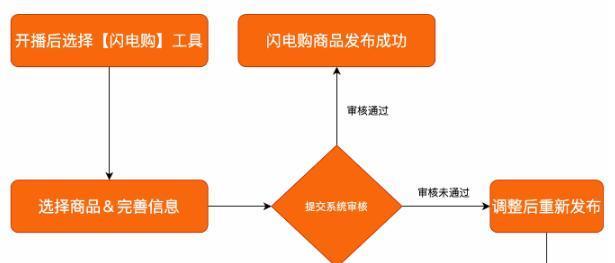 如何上架快手直播闪电购？（实现零售升级的新玩法）