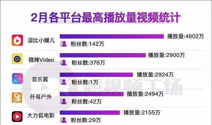 为什么快手作品播放量少？（探究快手作品播放量少的原因及解决方法）