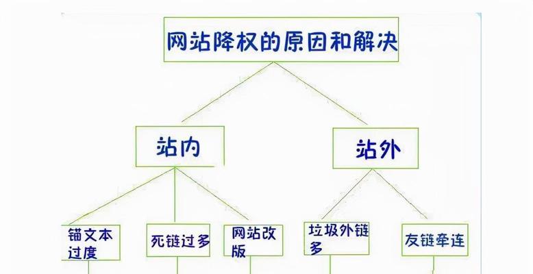 企业网站被搜索引擎降权的解决方法（如何提高企业网站的搜索排名）