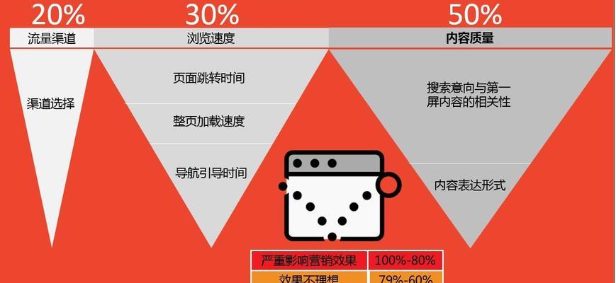 如何降低企业网站的跳出率？（探究跳出率的影响因素与解决方法）