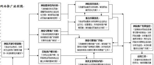 企业网站建设推广的关键点（从设计、内容到营销，三个要点助力企业网站成功）