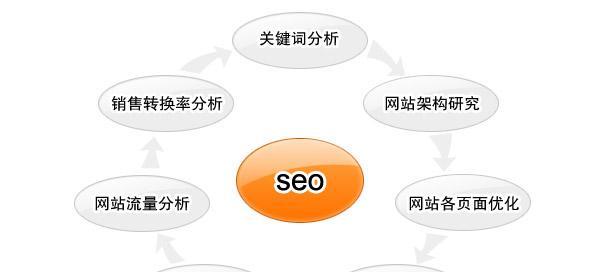 企业为什么需要进行SEO优化？（SEO优化带来的好处及重要性）