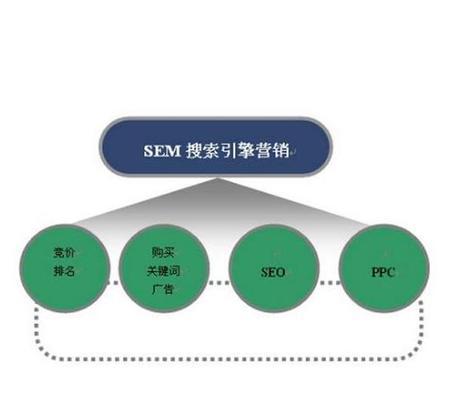 企业SEM竞价推广策略全面解析（探讨企业如何利用SEM竞价推广提升营销效果）