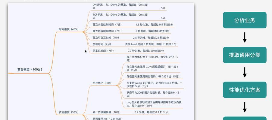 前端网站性能优化技巧（提高用户体验，提升网站转化率）