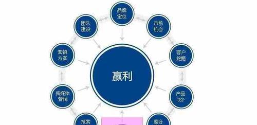 探究影响企业网站建设报价的5个因素