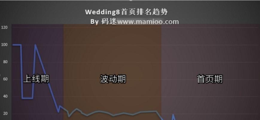 如何避免网站重建对排名影响？（10个步骤帮助你保持稳定排名）