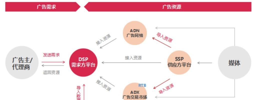 降低网站跳出率的10个技巧（通过优化网站提高流量和转化率）