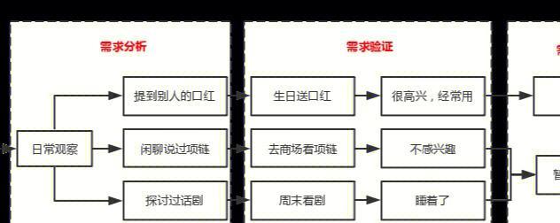 如何通过微调网站提升排名？（挖掘用户需求，让网站更受欢迎）