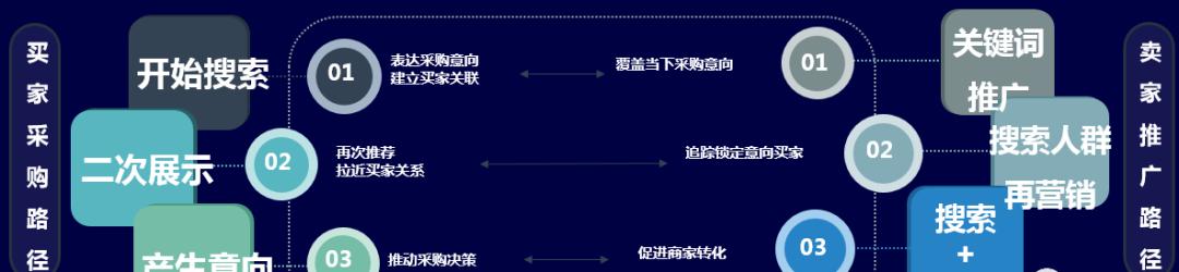 三种付费推广的性价比对比（探究网站推广中三种付费推广的优劣）