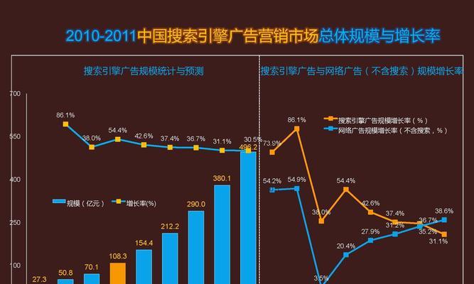 搜索引擎付费推广如何影响网站流量？（探究搜索引擎付费推广的成本、效果及其对网站流量的影响）