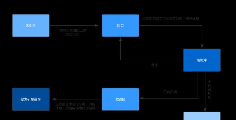 搜索引擎排名优化：为用户和蜘蛛爬虫而写