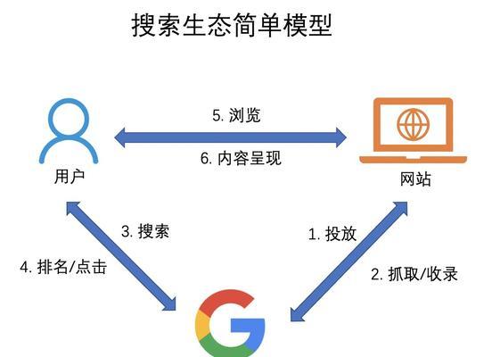 搜索引擎与收录的关系（优化网站SEO，加快收录速度）