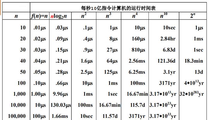 算法分类与应用（掌握算法类型，实现数据处理）