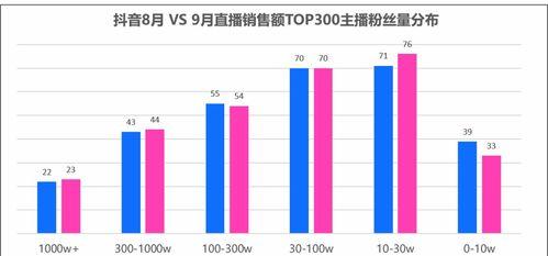 如何准确计算抖音的销售额（抖音销售额计算方法）