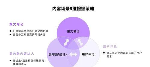 打造自己的小红书运营策略（用关注、内容、社群三位一体的方式）