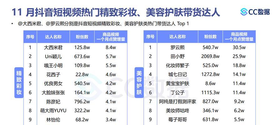 小红书和抖音，哪个更火？（探究两大短视频平台的发展趋势与市场竞争）