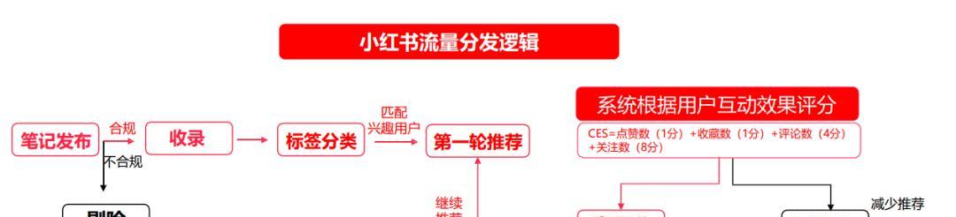 探秘小红书图片标签的制作方法（让你的内容更有吸引力）