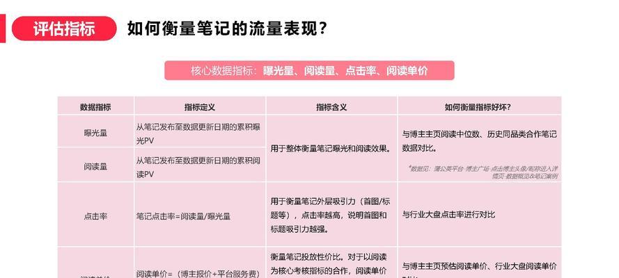 小红书写笔记的技巧与方法（从笔记内容、标题、标签到排版布局，轻松打造优质笔记）