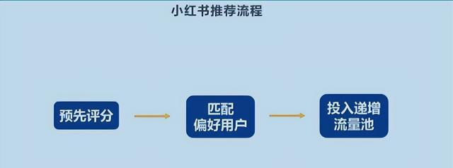 小红书数据分析——揭秘用户消费习惯（挖掘小红书用户数据，探究消费行为规律）