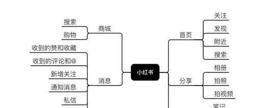 小红书推广攻略：如何有效地花钱推广？