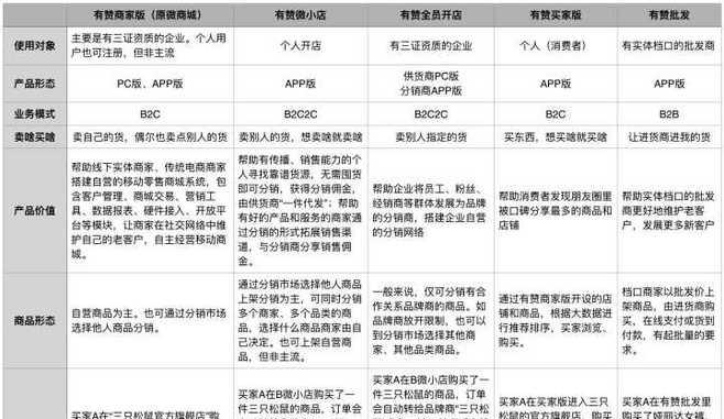 有赞和快手小店的区别（从用户体验、营销方式和商家服务等方面分析）