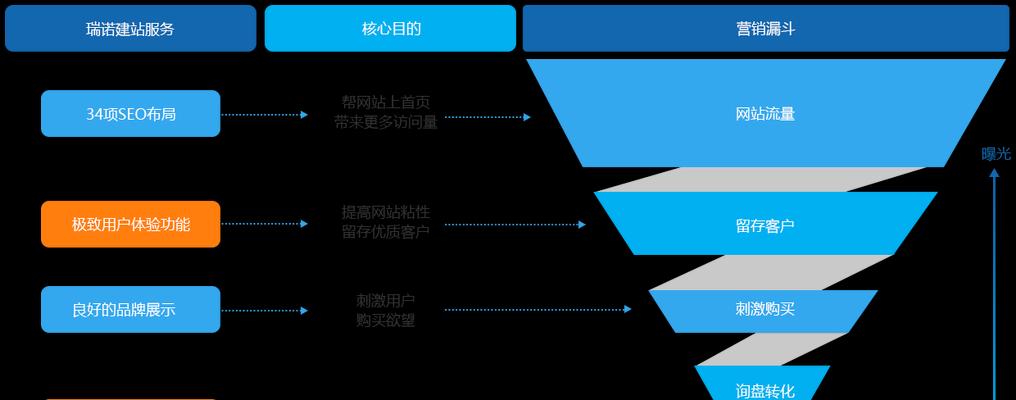 外贸营销型网站建设的注意事项（关键点分析，打造营销网站）