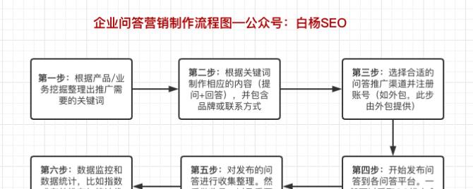 网络SEO营销的重要步骤（如何实现网站流量的有效提升）