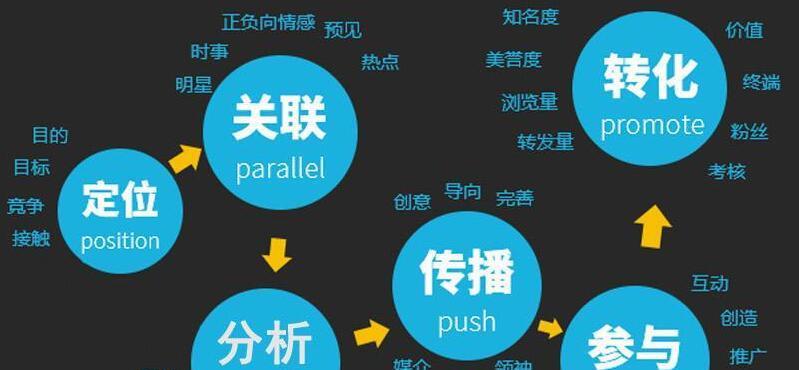 网络营销如何影响排名？（掌握这些关键因素，提升你的排名。）