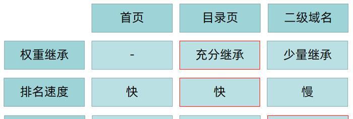 优化网站布局的重要性（如何合理布局网站，提升网站流量？）