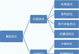 构建优秀的网站站内结构（站内结构的重要性及最佳实践）