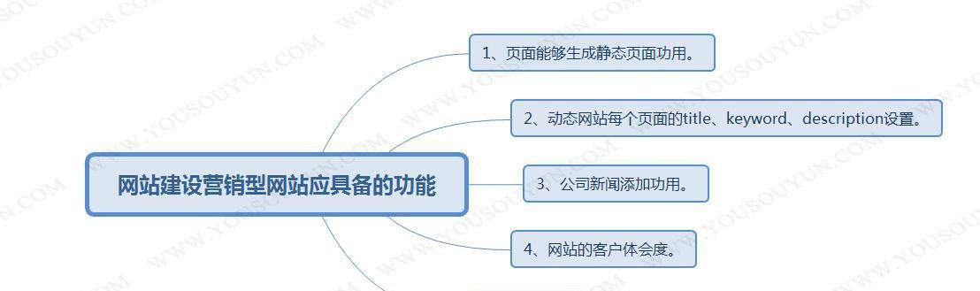 网站建设初期的三大要素