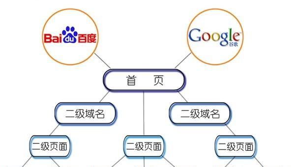 网站结构和页面SEO优化的技巧（从网站结构到页面内容，如何提高SEO效果）