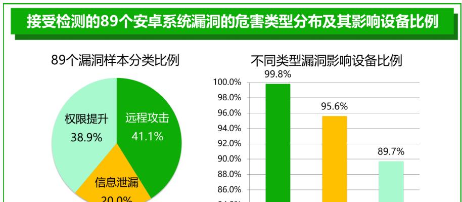 网站漏洞的危害（网站漏洞可能造成的损失及其防范）