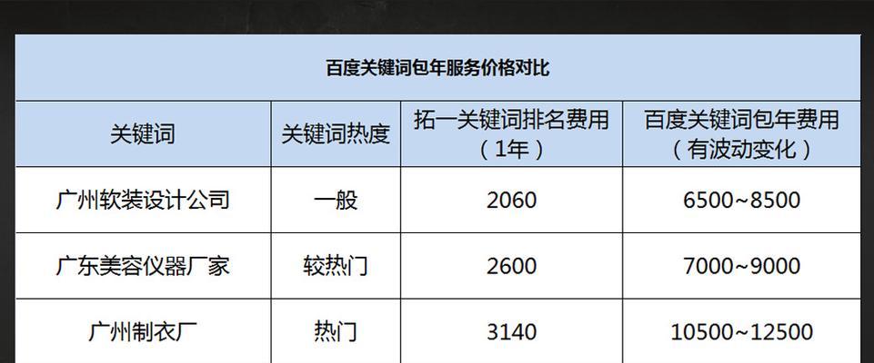 排名不佳的原因分析（为什么你的网站排名不上？）