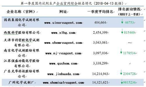 网站排名再好也无人问津？原因及解决方案（从SEO、用户体验等多方面分析，为您找出网站无流量的症结所在）