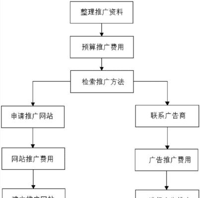 如何进行网站推广（掌握最新的推广方法，让你的网站火起来！）