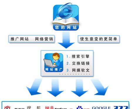 网站优化对电商的重要性（为什么你需要关注你的电商网站的SEO和用户体验）